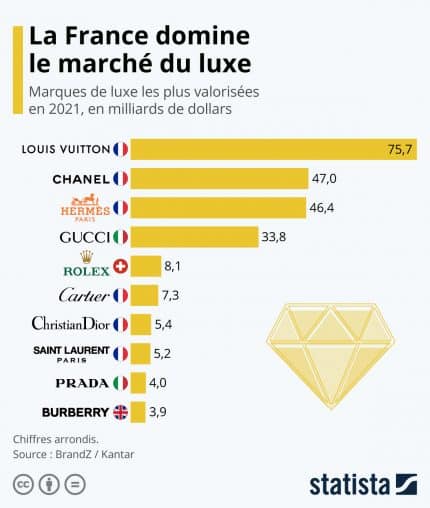 Pourquoi les marques de luxe françaises fascinent-elles autant à l’étranger - parts de marché